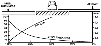 Considerations of Permanent Magnetic Lifters